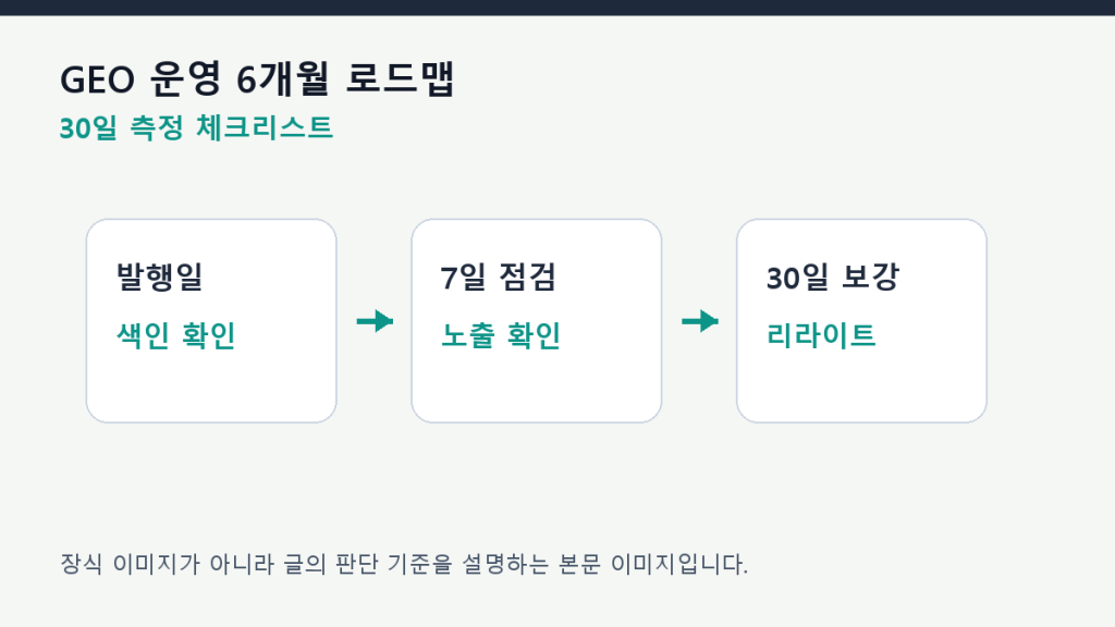 GEO 운영 6개월 로드맵 — 100편 이후 무엇을 측정할까 측정 체크리스트
