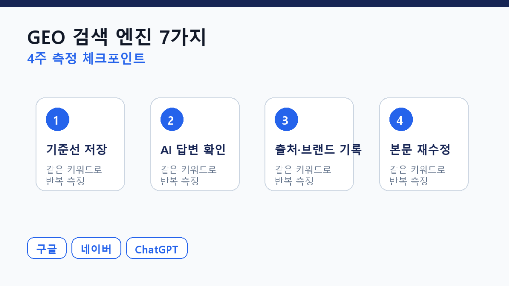 GEO가 겨냥하는 검색 엔진 7가지 — 한국 마케터 우선순위 측정 체크포인트 도식