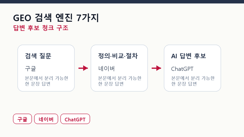 GEO가 겨냥하는 검색 엔진 7가지 — 한국 마케터 우선순위 본문 구조 도식
