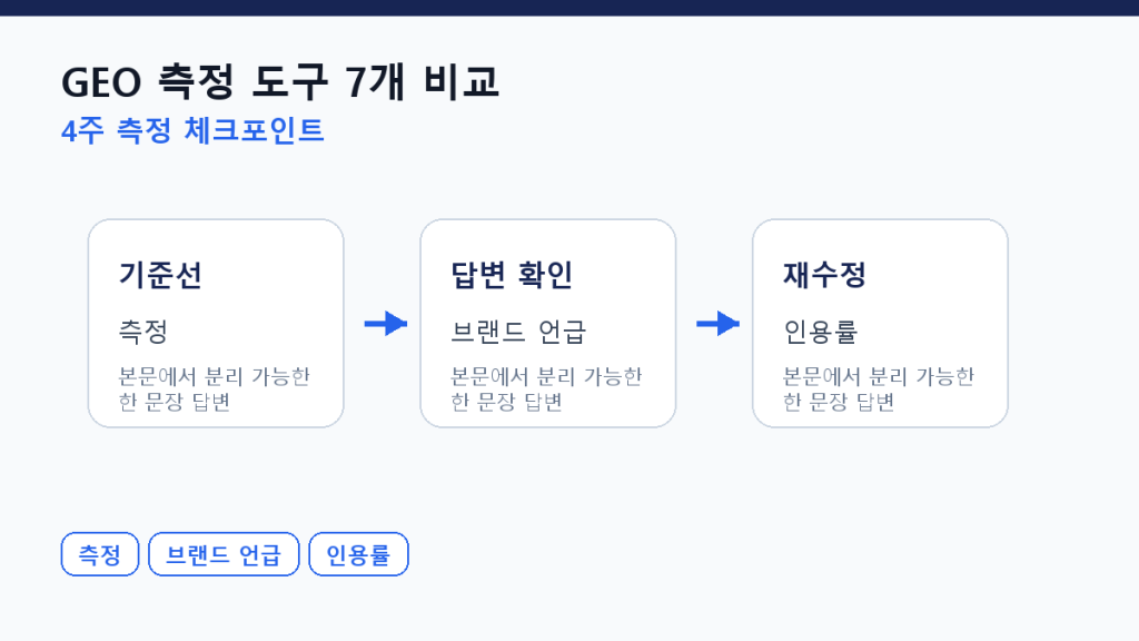 GEO 측정 도구 7개 비교 — 가격·기능·정확도 측정 체크포인트 도식