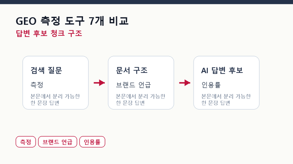 GEO 측정 도구 7개 비교 — 가격·기능·정확도 본문 구조 도식