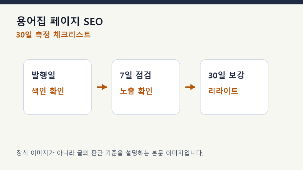 용어집 페이지 SEO — 얇은 정의 글을 피하는 구조 측정 체크리스트