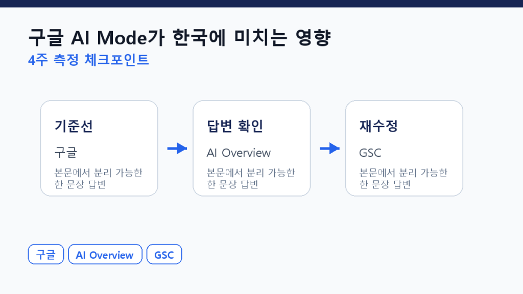 구글 AI Mode가 한국에 미치는 영향 — 2026 도입 시나리오 측정 체크포인트 도식