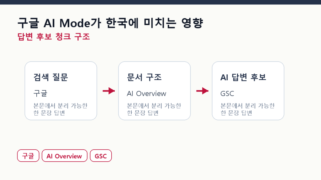 구글 AI Mode가 한국에 미치는 영향 — 2026 도입 시나리오 본문 구조 도식