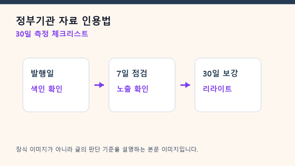 정부기관 자료 인용법 — GEO 콘텐츠 신뢰도를 높이는 출처 설계 측정 체크리스트