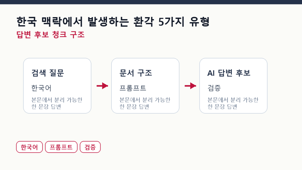 한국 맥락에서 발생하는 환각 5가지 유형 본문 구조 도식