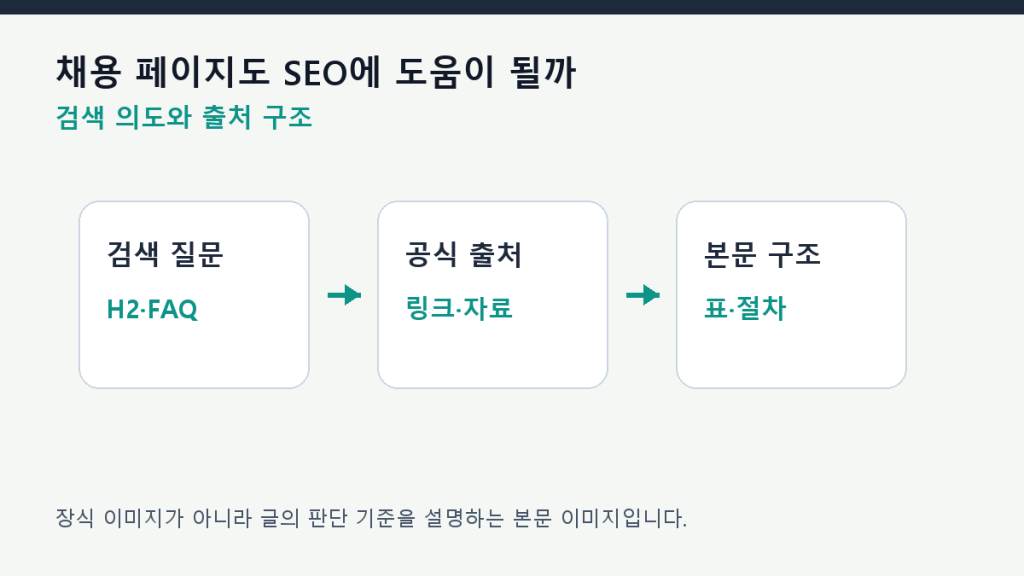 채용 페이지도 SEO에 도움이 될까 — 브랜드 신호 관점 구조 설계 도식