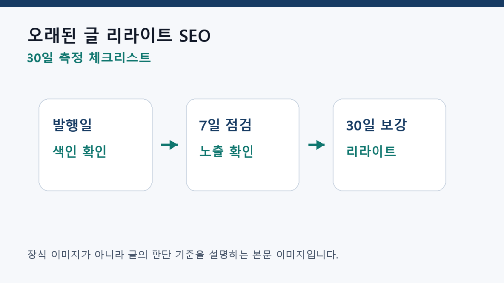 오래된 글 리라이트 SEO — 새 글보다 빠르게 성과 내는 보강법 측정 체크리스트
