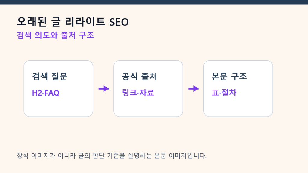 오래된 글 리라이트 SEO — 새 글보다 빠르게 성과 내는 보강법 구조 설계 도식
