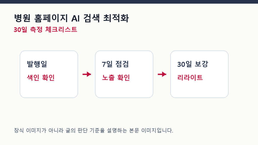 병원 홈페이지 AI 검색 최적화 — 의료 광고 심의와 GEO 전략 측정 체크리스트