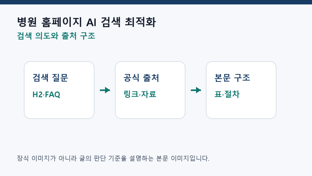 병원 홈페이지 AI 검색 최적화 — 의료 광고 심의와 GEO 전략 구조 설계 도식