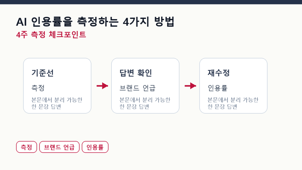 AI 인용률을 측정하는 4가지 방법 — 무료부터 유료까지 측정 체크포인트 도식