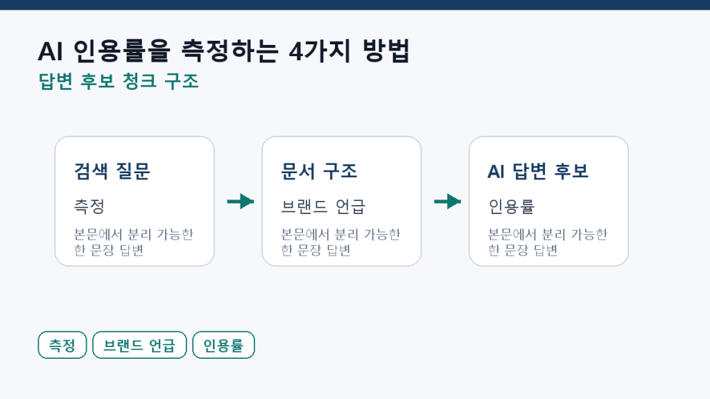 AI 인용률을 측정하는 4가지 방법 — 무료부터 유료까지 본문 구조 도식