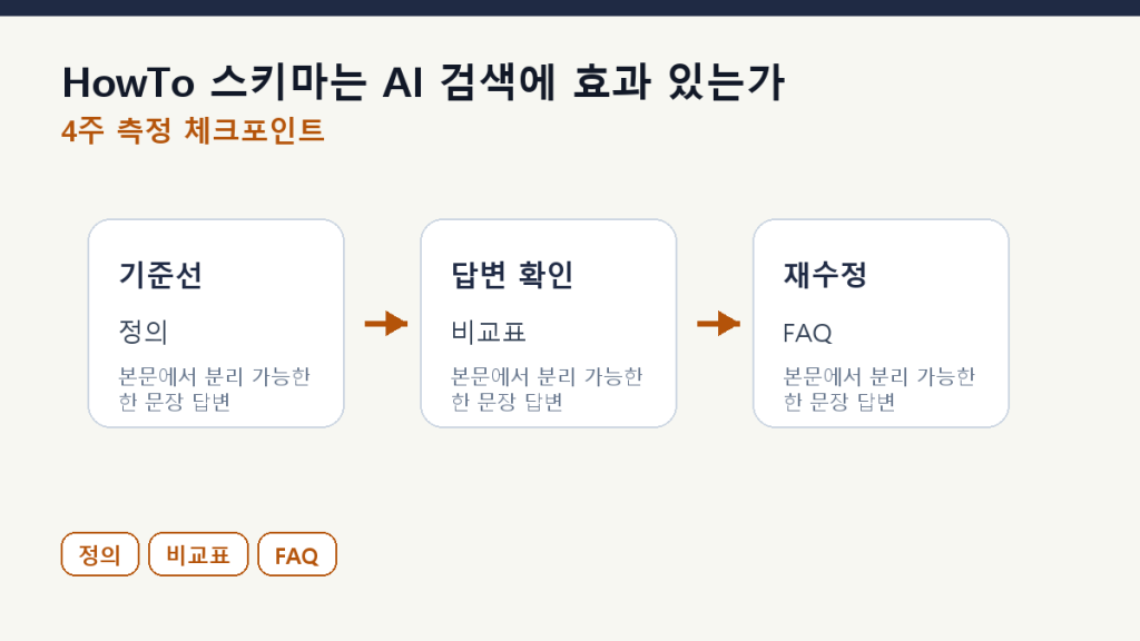 HowTo 스키마는 AI 검색에 효과 있는가 — 검증 기준 측정 체크포인트 도식