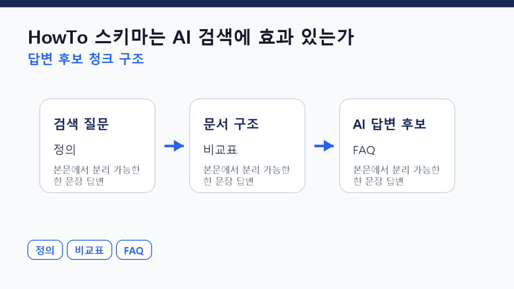 HowTo 스키마는 AI 검색에 효과 있는가 — 검증 기준 본문 구조 도식