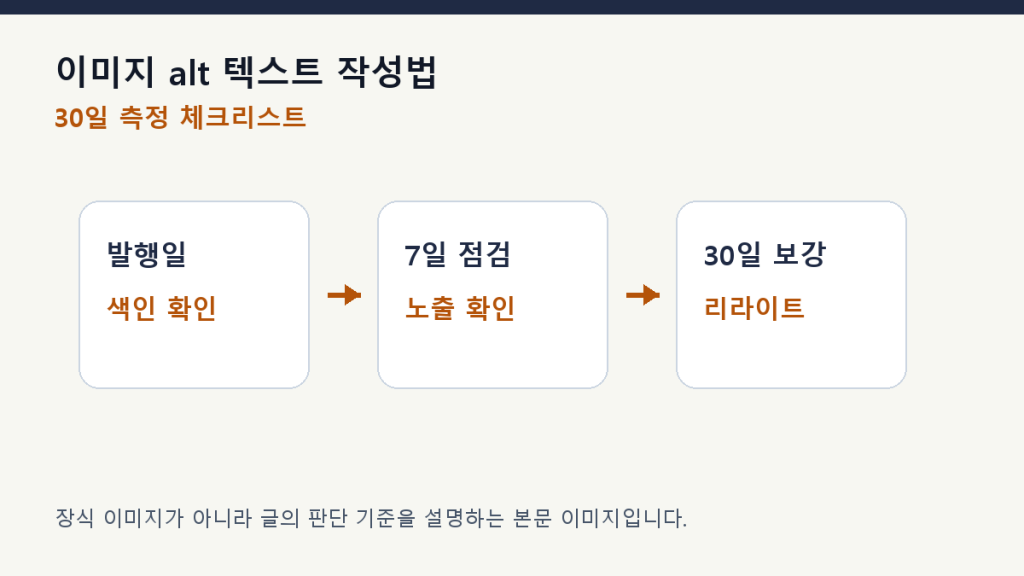 이미지 alt 텍스트 작성법 — AI 검색이 읽는 설명과 장식의 차이 측정 체크리스트