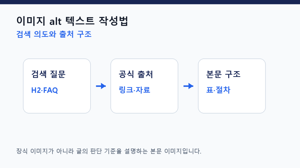 이미지 alt 텍스트 작성법 — AI 검색이 읽는 설명과 장식의 차이 구조 설계 도식
