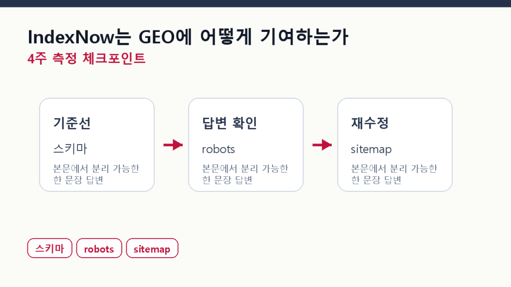 IndexNow는 GEO에 어떻게 기여하는가 — Bing·Naver 동시 영향 측정 체크포인트 도식