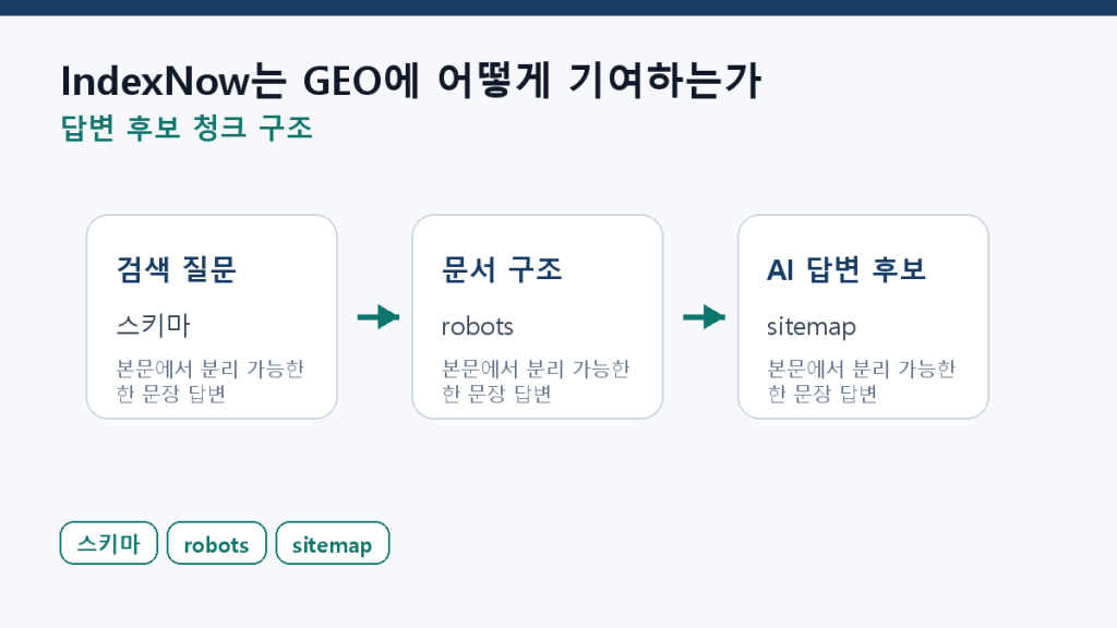 IndexNow는 GEO에 어떻게 기여하는가 — Bing·Naver 동시 영향 본문 구조 도식