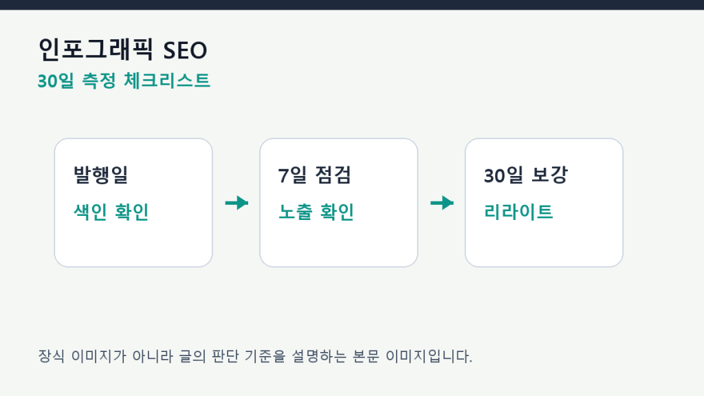 인포그래픽 SEO — 그림 안의 정보를 본문 텍스트로 보강하는 법 측정 체크리스트