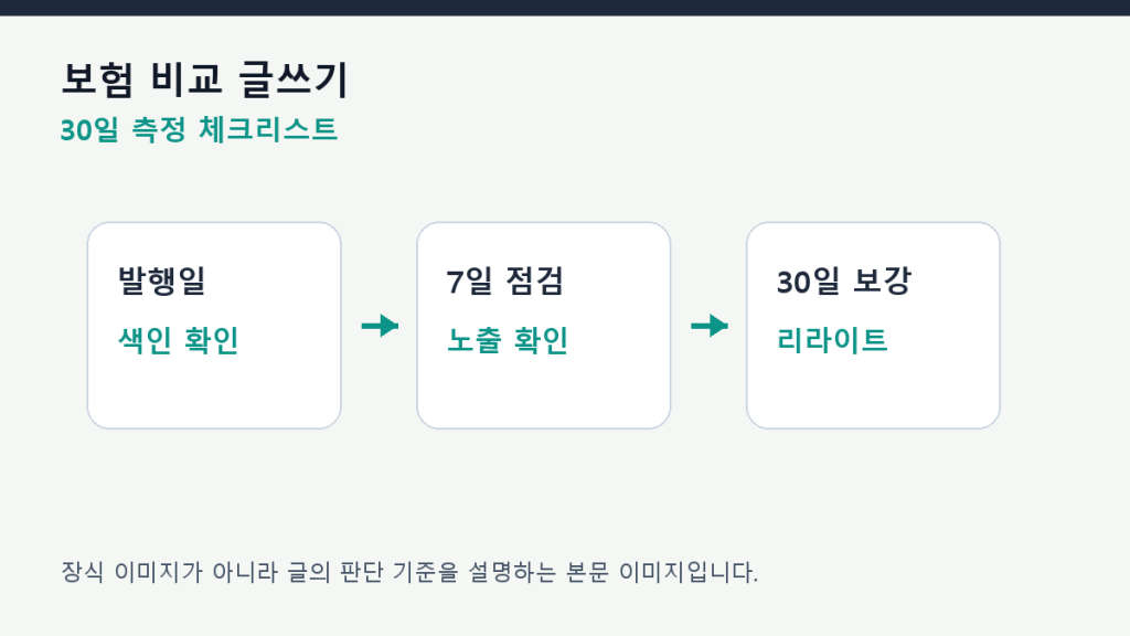 보험 비교 글쓰기 — 약관보다 먼저 답해야 할 질문 7가지 측정 체크리스트