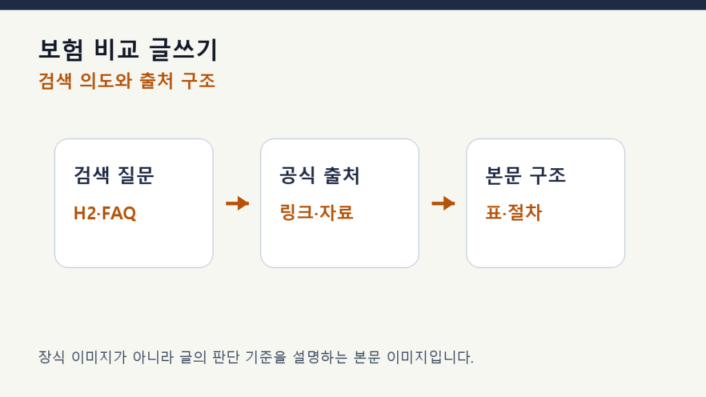 보험 비교 글쓰기 — 약관보다 먼저 답해야 할 질문 7가지 구조 설계 도식