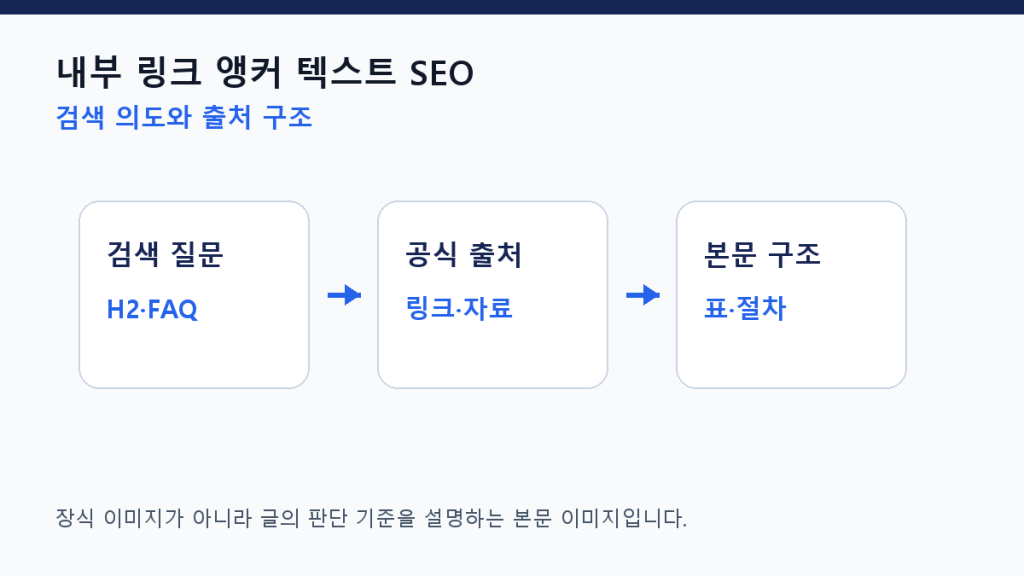 내부 링크 앵커 텍스트 SEO — “여기”라고 쓰면 손해인 이유 구조 설계 도식
