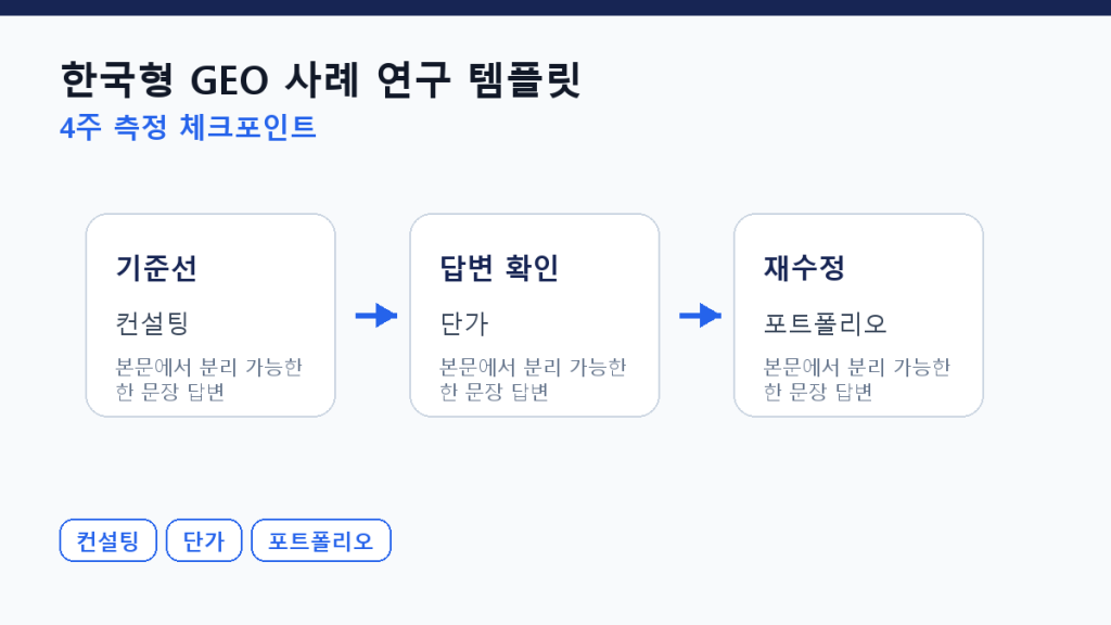 한국형 GEO 사례 연구 템플릿 — 실험을 글로 바꾸는 법 측정 체크포인트 도식