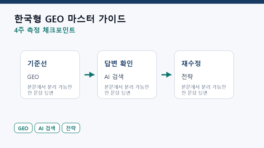 한국형 GEO 마스터 가이드 — 검색이 답변으로 바뀔 때의 전략 측정 체크포인트 도식