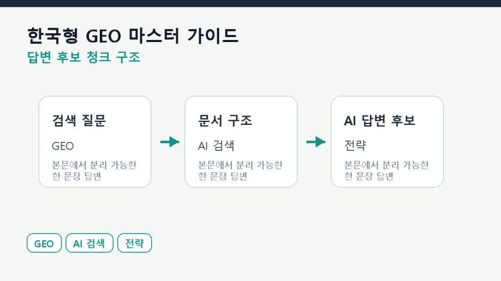 한국형 GEO 마스터 가이드 — 검색이 답변으로 바뀔 때의 전략 본문 구조 도식