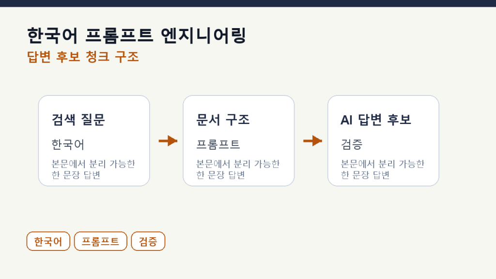 한국어 프롬프트 엔지니어링 — 영어와 다른 5가지 원칙 본문 구조 도식