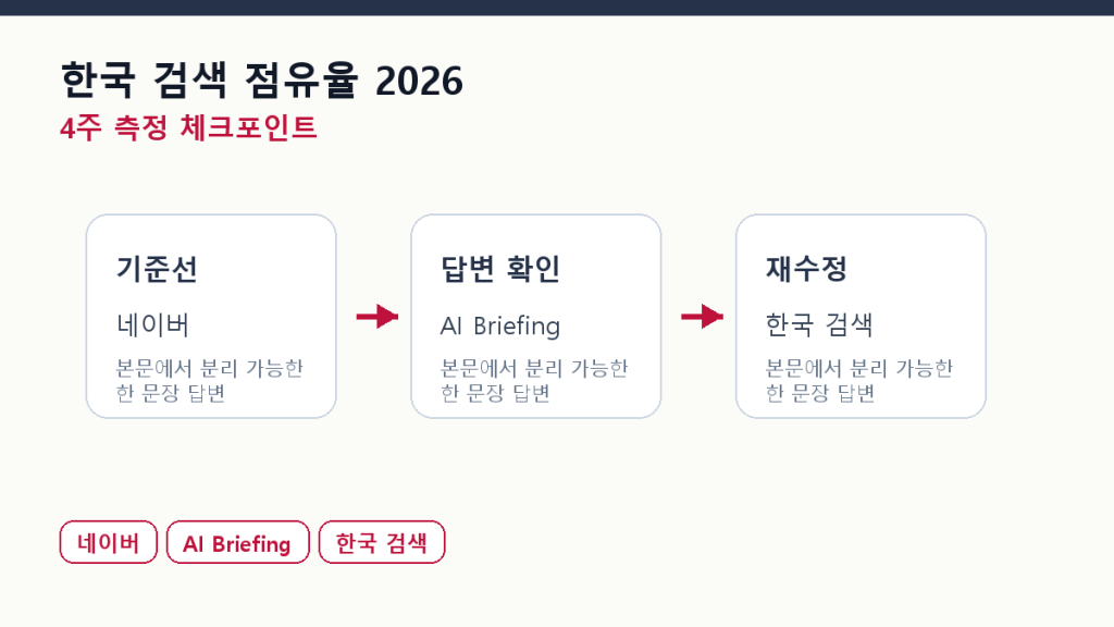 한국 검색 점유율 2026 — 네이버·구글·다음·AI 검색 합산 측정 체크포인트 도식