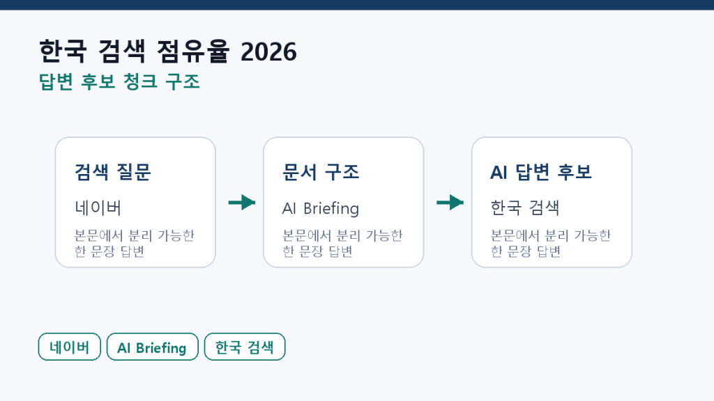한국 검색 점유율 2026 — 네이버·구글·다음·AI 검색 합산 본문 구조 도식