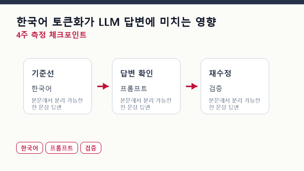 한국어 토큰화가 LLM 답변에 미치는 영향 — 비용과 정확도 측정 체크포인트 도식