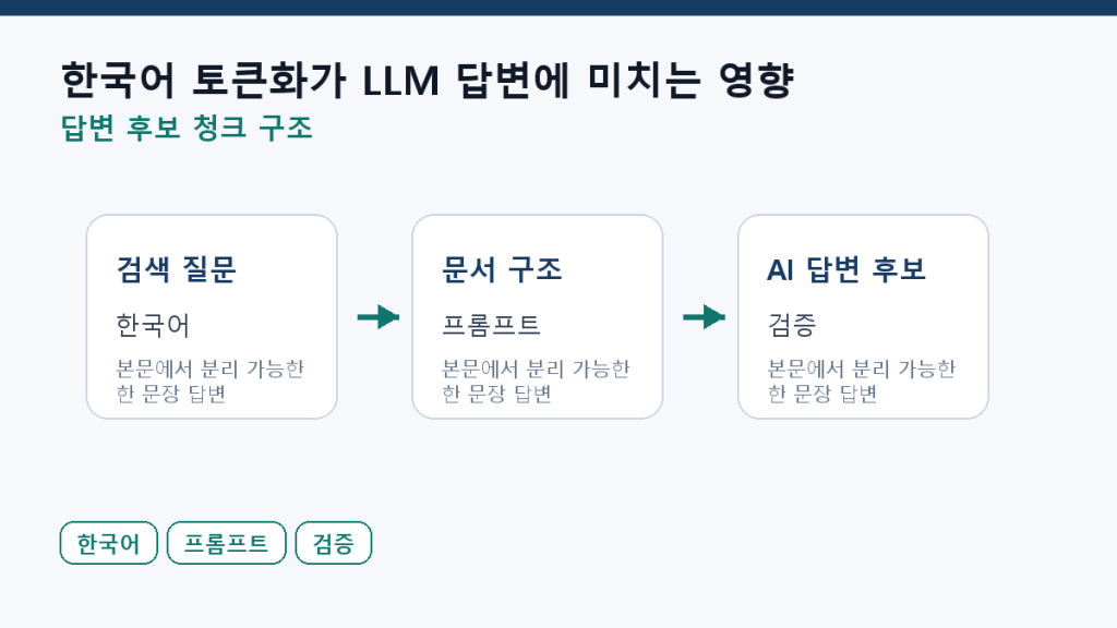 한국어 토큰화가 LLM 답변에 미치는 영향 — 비용과 정확도 본문 구조 도식