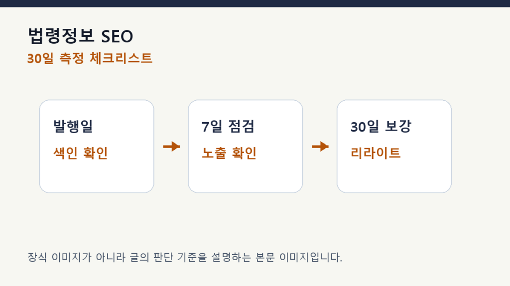 법령정보 SEO — 법 조항을 독자가 이해하는 콘텐츠로 연결하기 측정 체크리스트