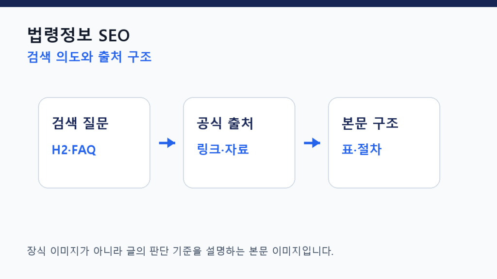 법령정보 SEO — 법 조항을 독자가 이해하는 콘텐츠로 연결하기 구조 설계 도식