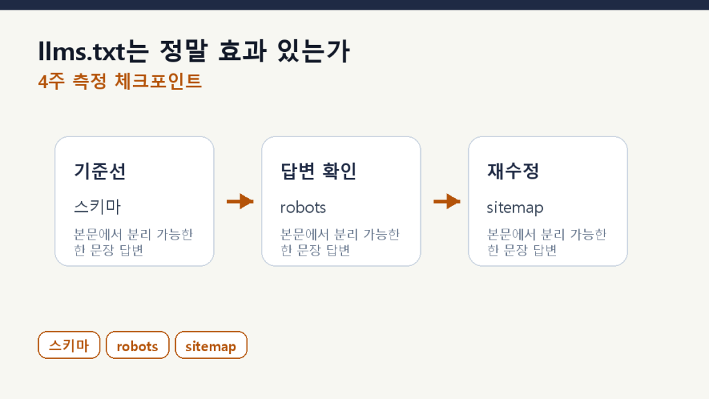 llms.txt는 정말 효과 있는가 — 30일 검증 기준 측정 체크포인트 도식