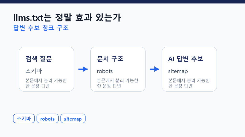llms.txt는 정말 효과 있는가 — 30일 검증 기준 본문 구조 도식