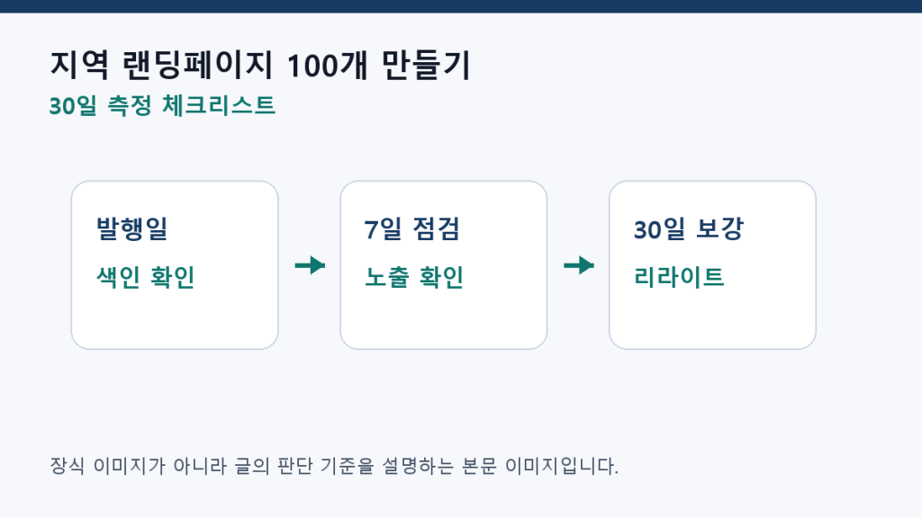 지역 랜딩페이지 100개 만들기 — 중복 콘텐츠를 피하는 설계 측정 체크리스트