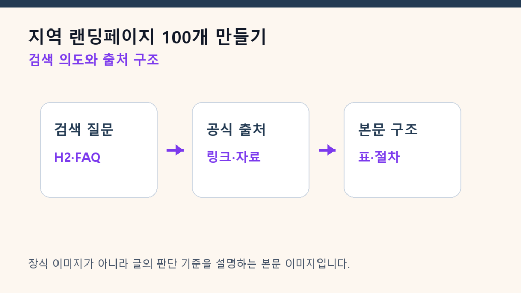 지역 랜딩페이지 100개 만들기 — 중복 콘텐츠를 피하는 설계 구조 설계 도식