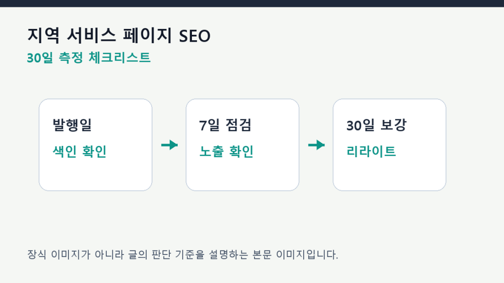지역 서비스 페이지 SEO — 지역+업종 키워드를 질문형으로 바꾸기 측정 체크리스트