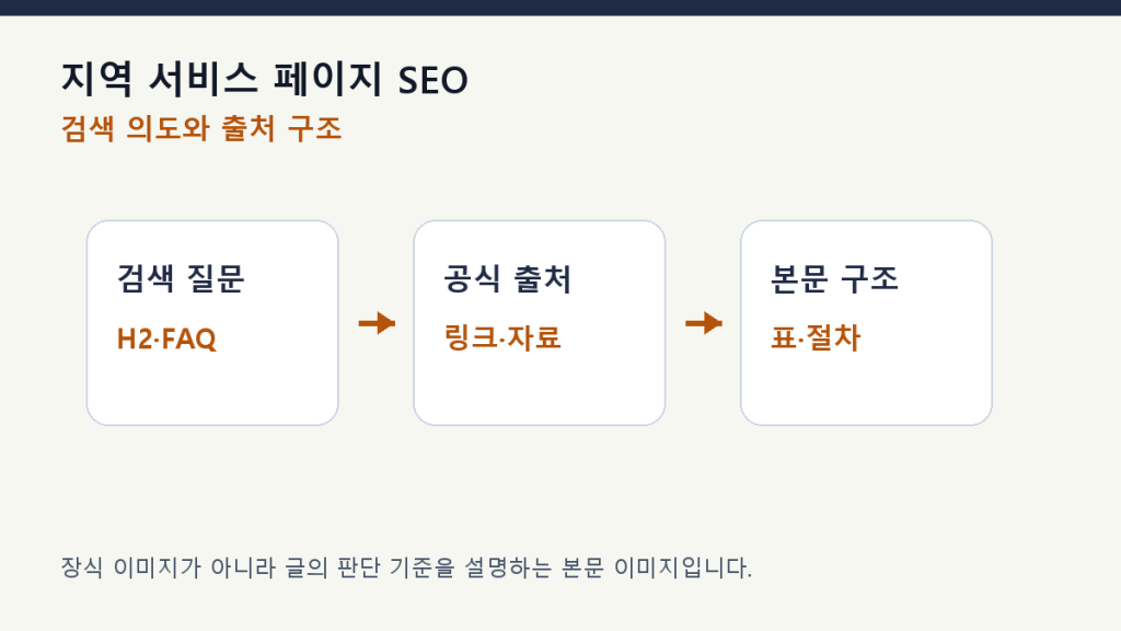 지역 서비스 페이지 SEO — 지역+업종 키워드를 질문형으로 바꾸기 구조 설계 도식