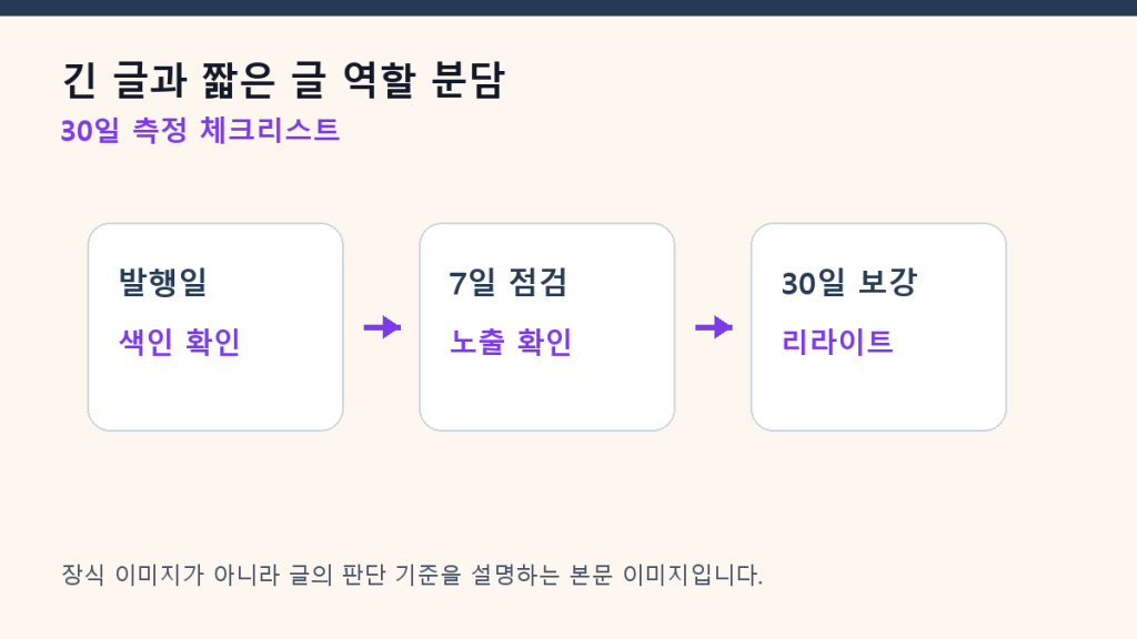 긴 글과 짧은 글 역할 분담 — 필러와 클러스터 운영법 측정 체크리스트