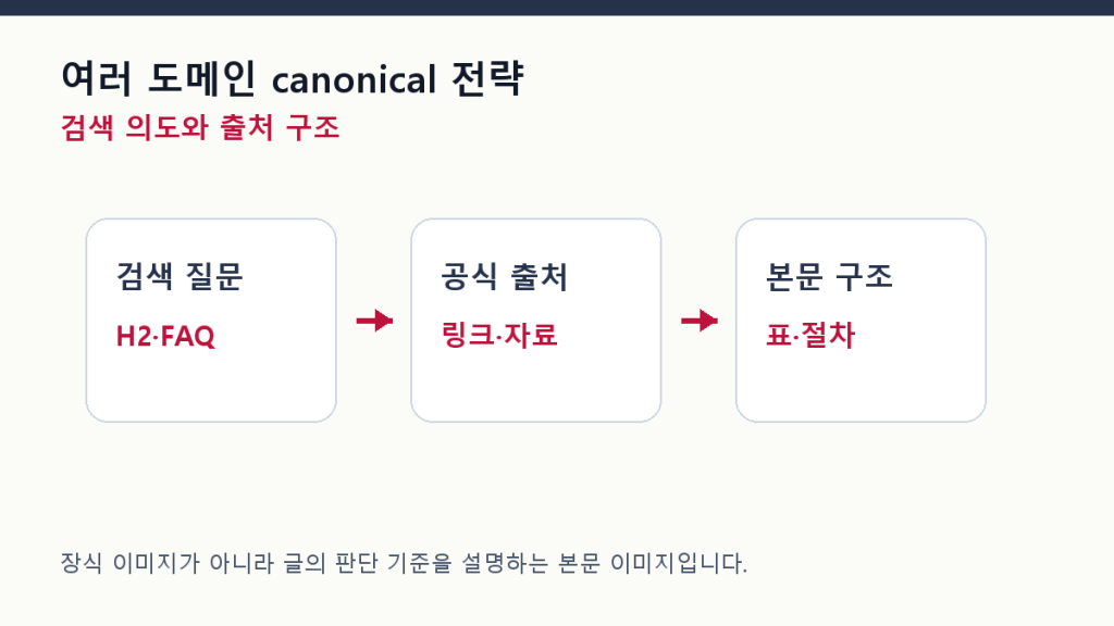 여러 도메인 canonical 전략 — 같은 브랜드 콘텐츠를 정리하는 법 구조 설계 도식