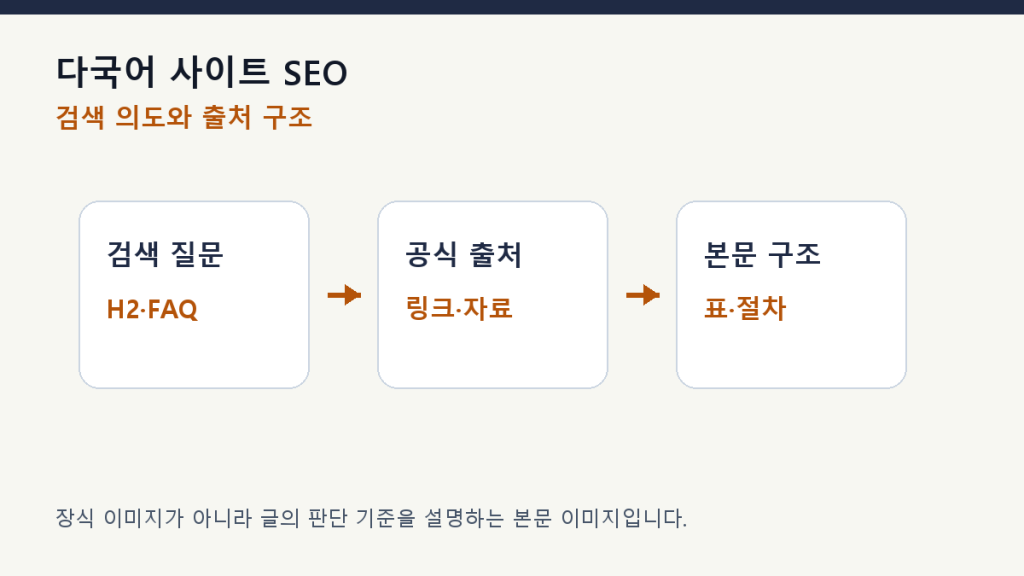 다국어 사이트 SEO — 한국어 원문과 영어 번역의 우선순위 구조 설계 도식