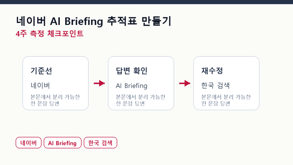 네이버 AI Briefing 추적표 만들기 — 수동 측정부터 시작 측정 체크포인트 도식