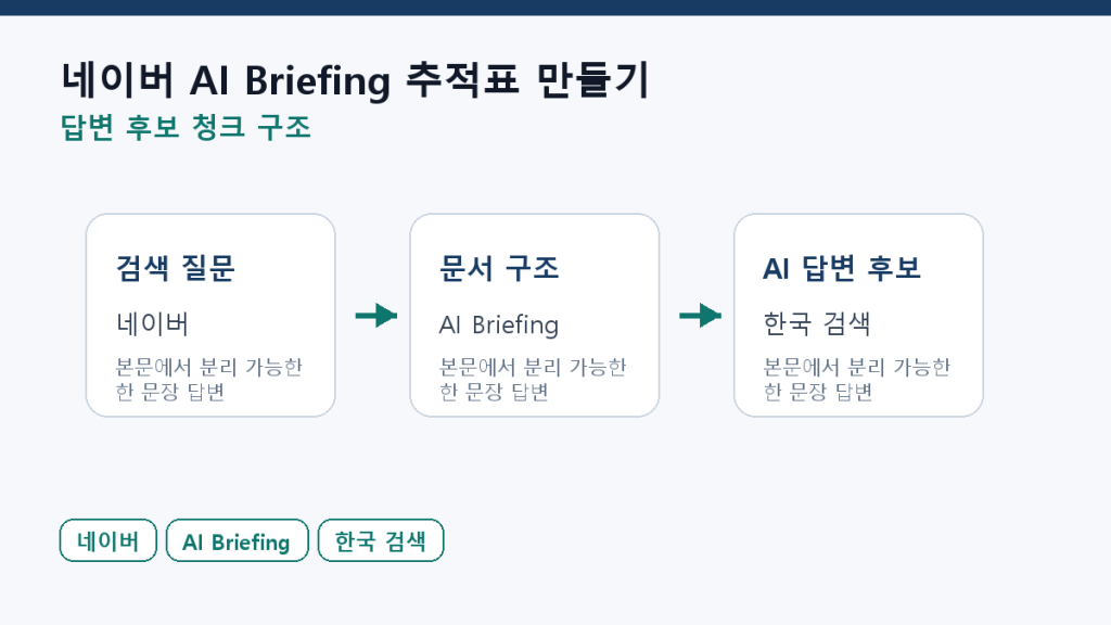 네이버 AI Briefing 추적표 만들기 — 수동 측정부터 시작 본문 구조 도식