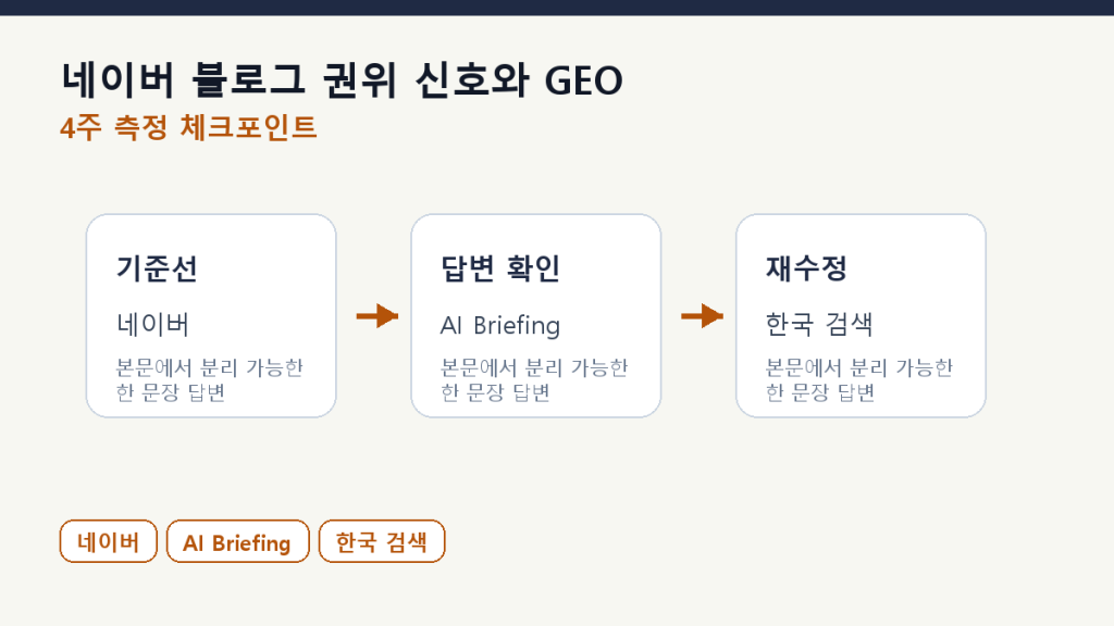 네이버 블로그 권위 신호와 GEO — 작성자 일관성의 효과 측정 체크포인트 도식