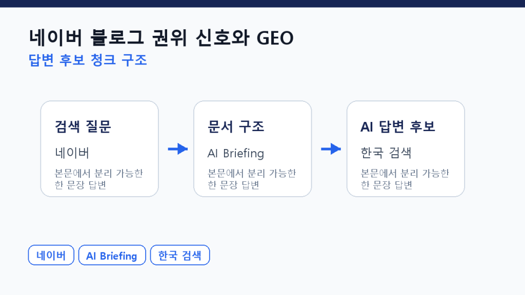 네이버 블로그 권위 신호와 GEO — 작성자 일관성의 효과 본문 구조 도식